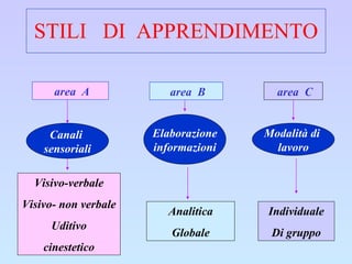 STILI  DI  APPRENDIMENTO area  A area  B area  C Canali  sensoriali Elaborazione informazioni Modalità di  lavoro Visivo-verbale Visivo- non verbale Uditivo cinestetico Analitica Globale Individuale Di gruppo 