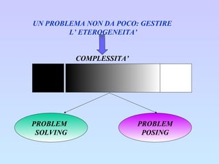 UN PROBLEMA NON DA POCO: GESTIRE L’ ETEROGENEITA’ COMPLESSITA’ MMMMM MMMMM PROBLEM  SOLVING PROBLEM POSING 