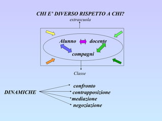 CHI E’ DIVERSO RISPETTO A CHI? extrascuola Classe  confronto DINAMICHE  contrapposizione   mediazione negoziazione Alunno  docente compagni 