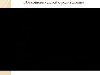 «Отношения детей с родителями»
 