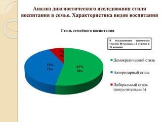 Анализ диагностического исследования стиля
воспитания в семье. Характеристика видов воспитания
63%
30ч.
32%
15ч.
7%
3ч.
Стиль семейного воспитания
Демократический стиль
Авторитарный стиль
Либеральный стиль
(попустительский)
В исследовании принимало
участие 48 человек. 12 мужчин и
36 женщин
 