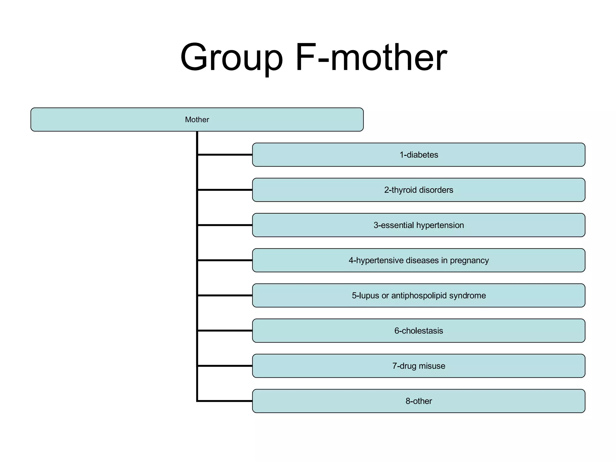 Group F-mother Mother 1-diabetes 2-thyroid disorders 3-essential hypertension 4-hypertensive diseases in pregnancy 5-lupus or antiphospolipid syndrome 6-cholestasis 7-drug misuse 8-other 