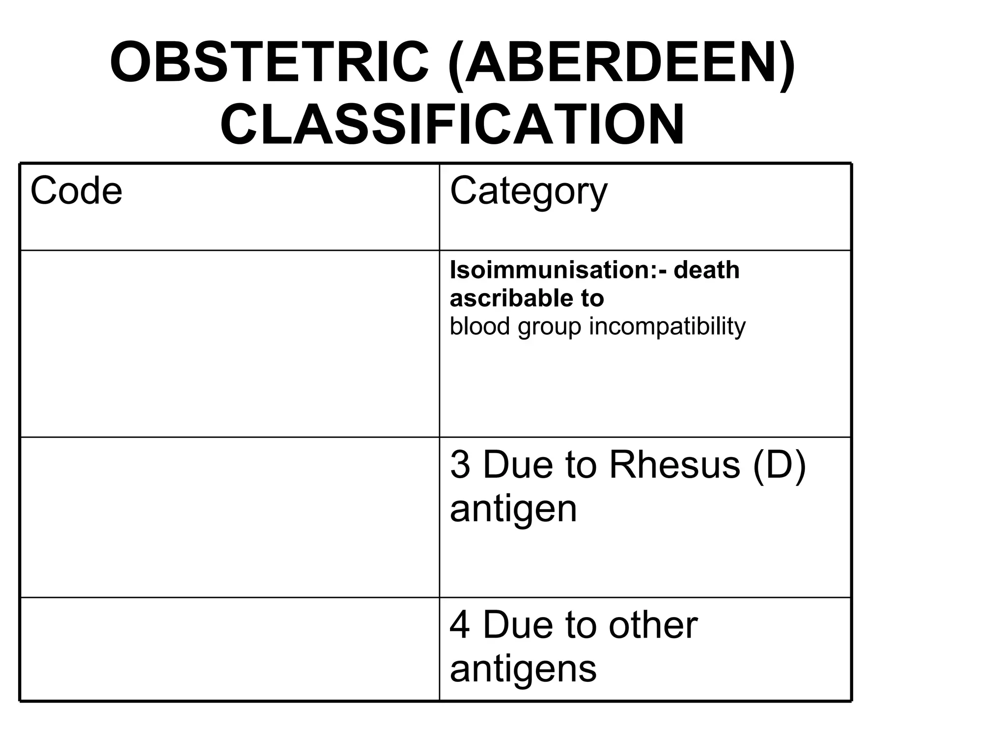 OBSTETRIC (ABERDEEN) CLASSIFICATION Code Category Isoimmunisation:- death ascribable to blood group incompatibility 3 Due to Rhesus (D) antigen 4 Due to other antigens 