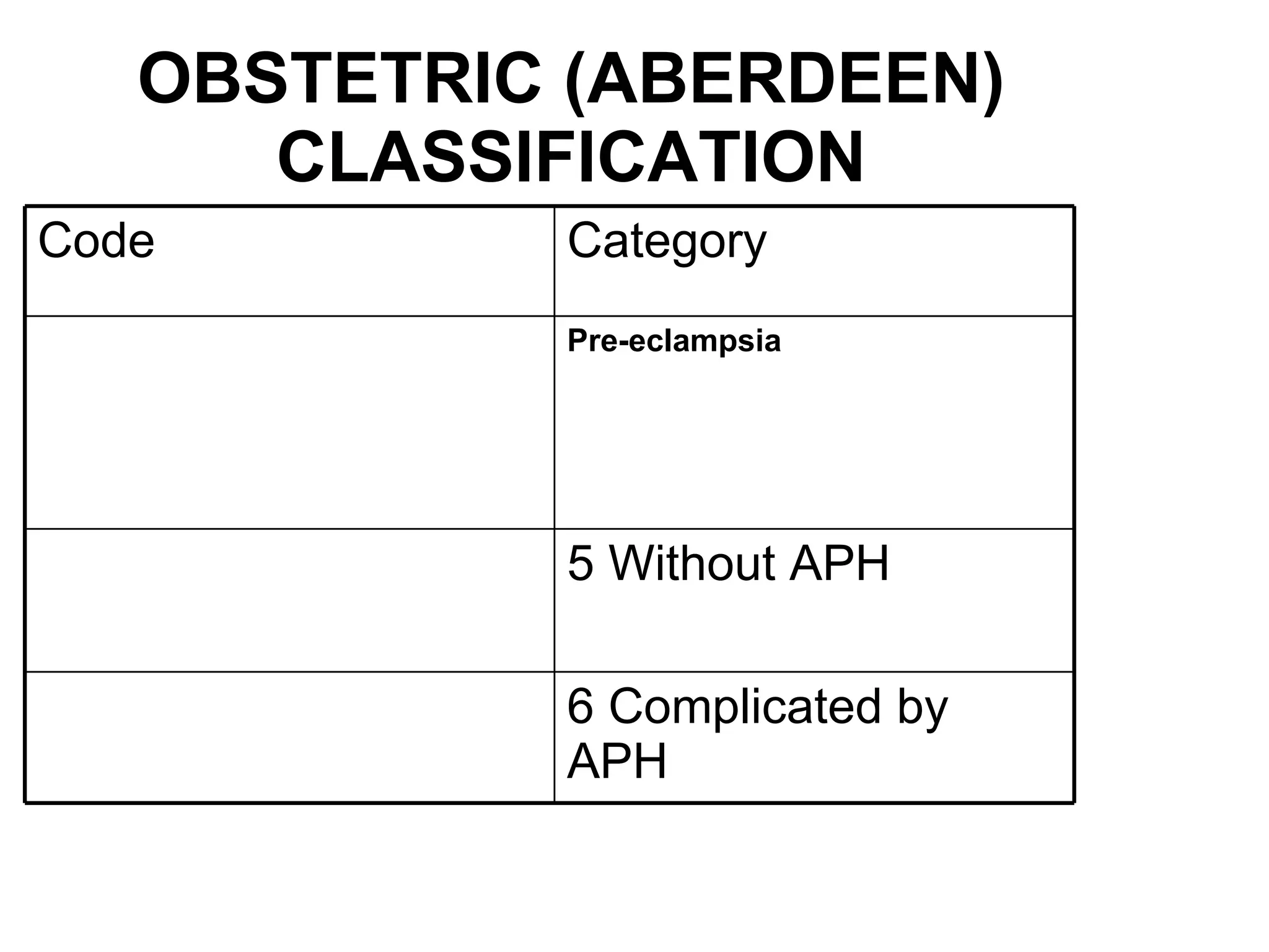OBSTETRIC (ABERDEEN) CLASSIFICATION Code Category Pre-eclampsia 5 Without APH 6 Complicated by APH 