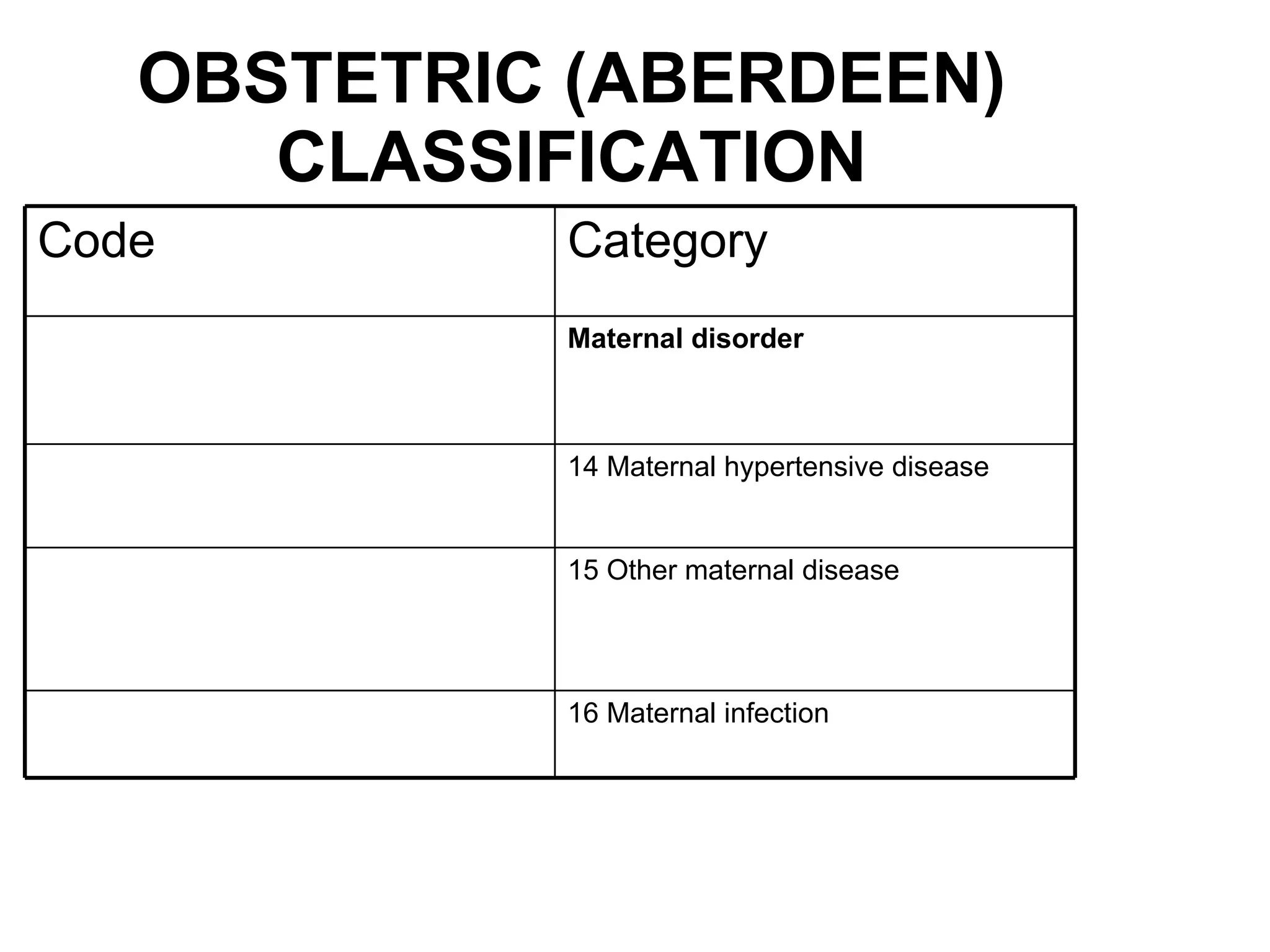 OBSTETRIC (ABERDEEN) CLASSIFICATION 16 Maternal infection 15 Other maternal disease 14 Maternal hypertensive disease Maternal disorder Category Code 