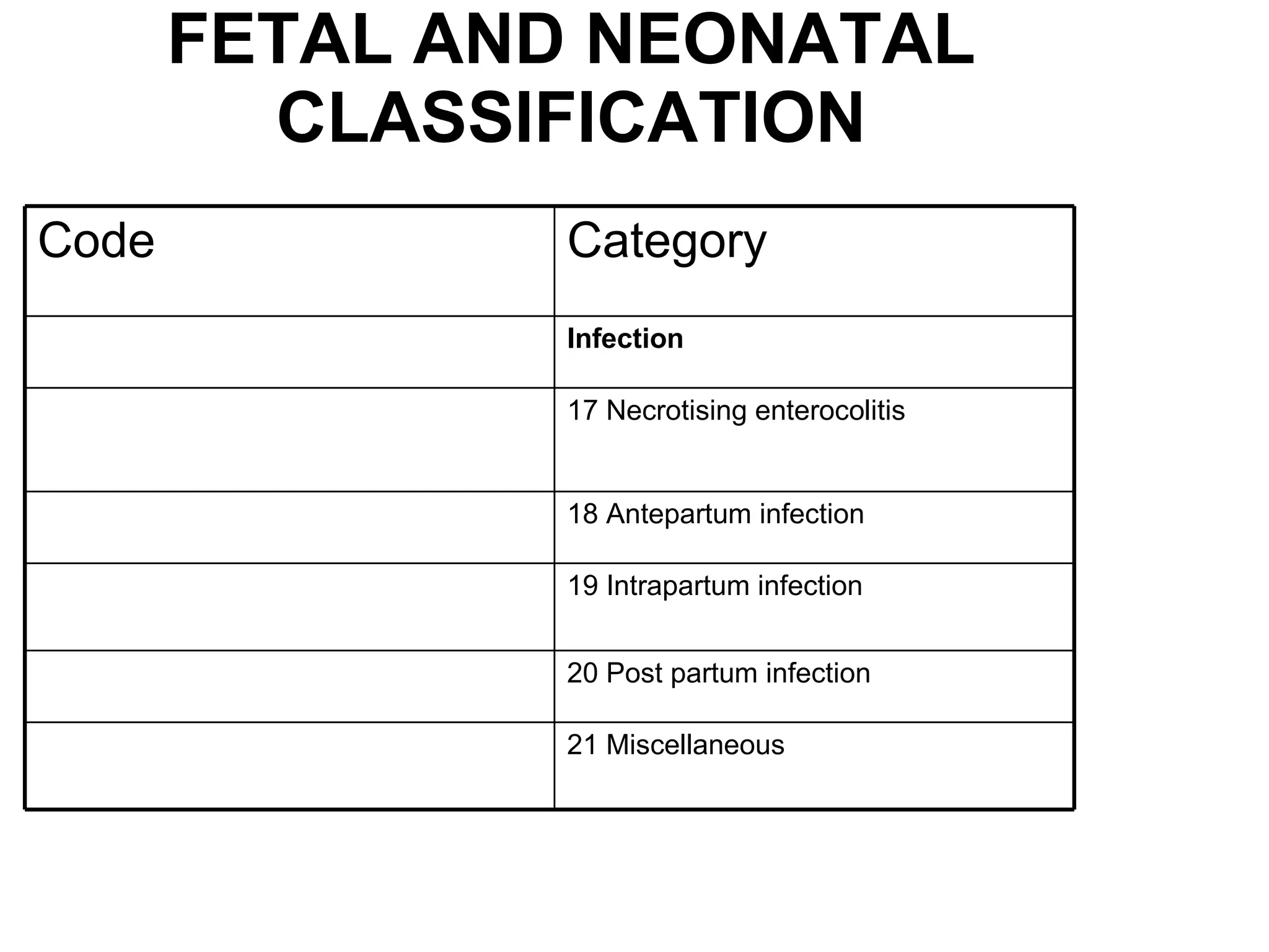 FETAL AND NEONATAL CLASSIFICATION 21 Miscellaneous 20 Post partum infection 19 Intrapartum infection 18 Antepartum infection 17 Necrotising enterocolitis Infection Category Code 
