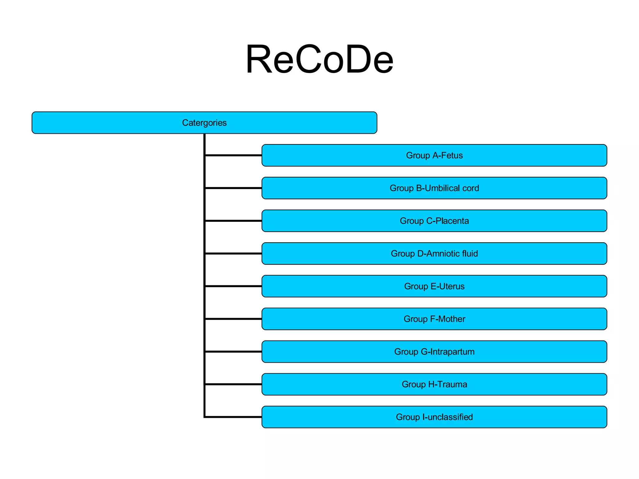 ReCoDe Catergories Group A-Fetus Group B-Umbilical cord Group C-Placenta Group D-Amniotic fluid Group E-Uterus Group F-Mother Group G-Intrapartum Group H-Trauma Group I-unclassified 