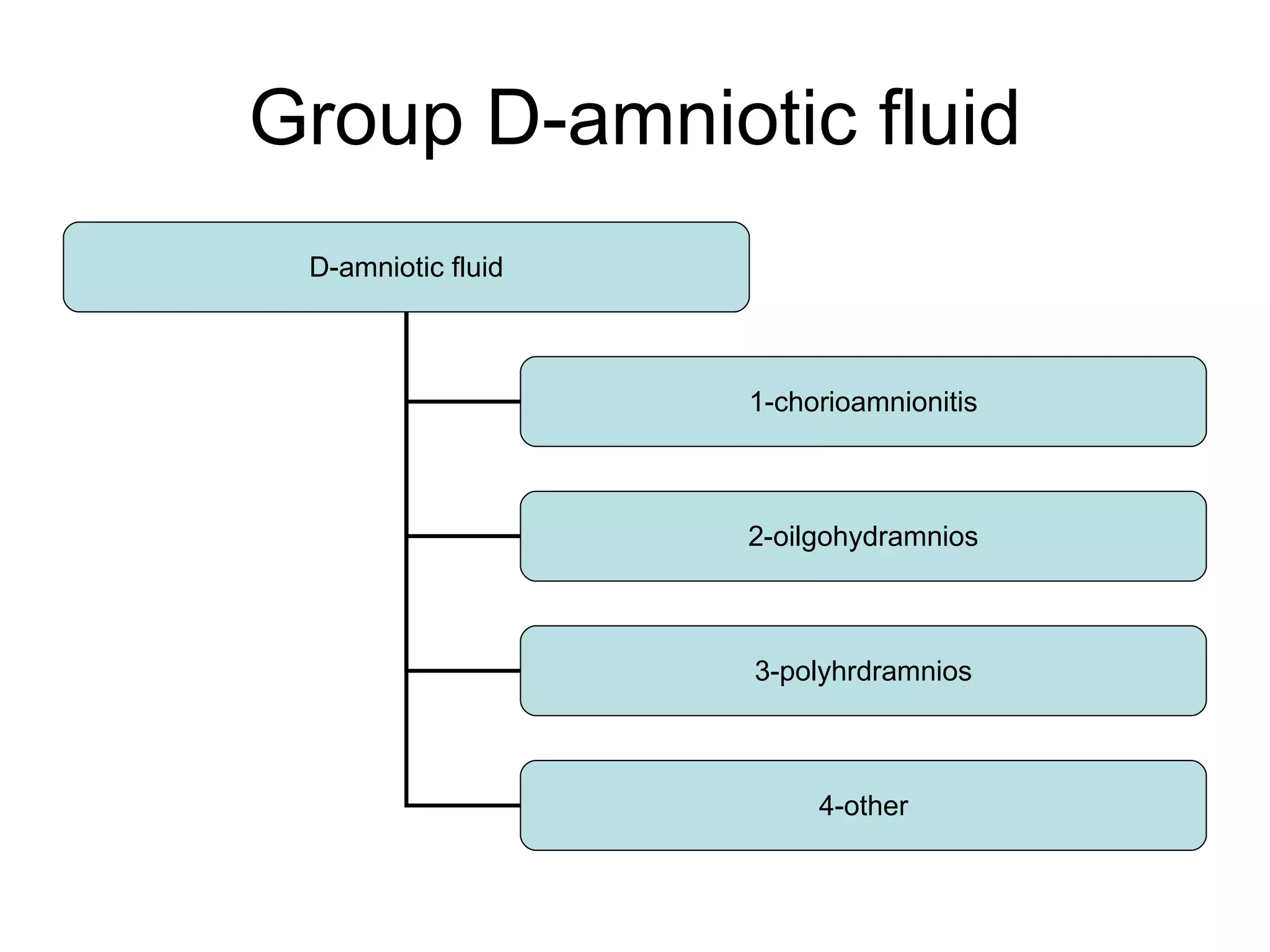 Group D-amniotic fluid D-amniotic fluid 1-chorioamnionitis 2-oilgohydramnios 3-polyhrdramnios 4-other 
