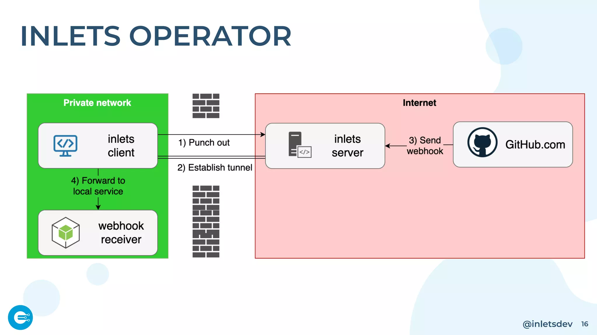 @inletsdev 16
INLETS OPERATOR
 
