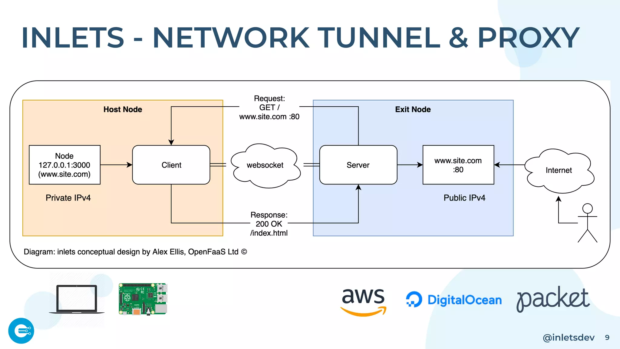 @inletsdev
INLETS - NETWORK TUNNEL & PROXY
9
 