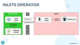 @inletsdev 16
INLETS OPERATOR
 