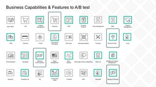 Business Capabilities & Features to A/B test
Cross-sell &
Upsell
Catalog
Management
CMS
Internationalization
Discounts &
P...