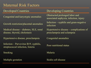 Maternal Risk Factors Sickle cell disease Multiple gestation Malaria Smoking Poor nutritional status Infection – Parvovirus B19, syphilis, streptococcal infection, listeria Congenital anomalies Hypertensive disease, preeclampsia Hypertensive disease – complications of preeclampsia and eclampsia Medical disease – diabetes, SLE, renal disease, thyroid, cholestasis Infection – syphilis and gram-negative infection Growth restriction/placental anomalies Obstructed prolonged labor and associated asphyxia, infection, injury Congenital and karyotypic anomalies Developing Countries Developed Countries 