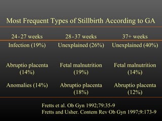 Most Frequent Types of Stillbirth According to GA Fretts et al. Ob Gyn 1992;79:35-9 Fretts and Usher. Contem Rev Ob Gyn 1997;9:173-9 Abruptio placenta (12%) Abruptio placenta (18%) Anomalies (14%) Fetal malnutrition (14%) Fetal malnutrition (19%) Abruptio placenta (14%) Unexplained (40%) Unexplained (26%) Infection (19%) 37+ weeks 28   -   37 weeks 24   -   27 weeks 