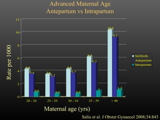 Advanced Maternal Age Antepartum vs Intrapartum Maternal age (yrs) Rate per 1000 Saliu et al. J Obstet Gynaecol 2008;34:843 