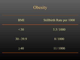 Obesity 11   /   1000 ≥   40 8   /   1000 30   –   39.9 5.5   /   1000 <   30 Stillbirth Rate per 1000 BMI 