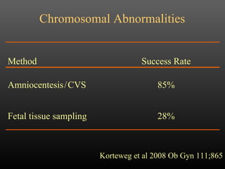 Chromosomal Abnormalities Korteweg et al 2008 Ob Gyn 111;865 28% Fetal tissue sampling 85% Amniocentesis   /   CVS Success Rate Method 