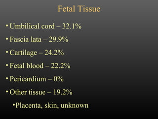 Fetal Tissue Umbilical cord – 32.1% Fascia lata – 29.9% Cartilage – 24.2% Fetal blood – 22.2% Pericardium – 0% Other tissue – 19.2% Placenta, skin, unknown 