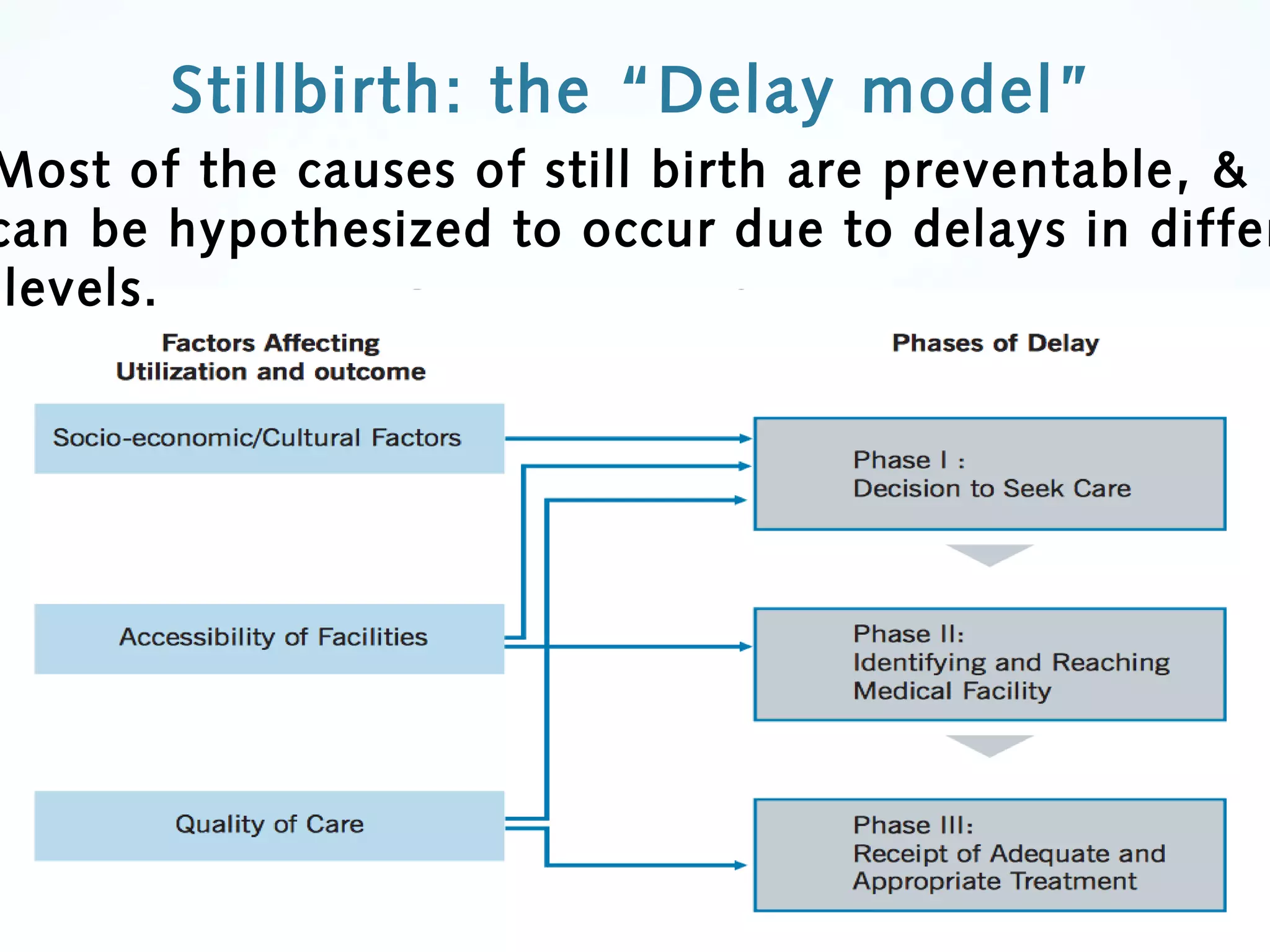 Stillbirth: the “Delay model”
Most of the causes of still birth are preventable, &
can be hypothesized to occur due to delays in differ
levels.
 