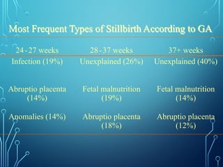 24-27 weeks 28-37 weeks 37+ weeks
Infection (19%) Unexplained (26%) Unexplained (40%)
Abruptio placenta
(14%)
Fetal malnutrition
(19%)
Fetal malnutrition
(14%)
Anomalies (14%) Abruptio placenta
(18%)
Abruptio placenta
(12%)
Most Frequent Types of Stillbirth According to GA
 