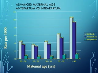 ADVANCED MATERNAL AGE
ANTEPARTUM VS INTRAPARTUM
4.4
3.6
0.8
3.6
3.2
0.6
4.4
3.7
0.6
6.3
5.3
1
10.5
9.3
1.2
0
2
4
6
8
10
12
20 - 24 25 - 29 30 - 34 35 - 39 >40
Stillbirth
Antepartum
Intrapartum
Maternal age (yrs)
Rate
per
1000
 