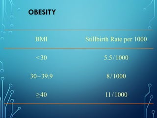 OBESITY
BMI Stillbirth Rate per 1000
<30 5.5/1000
30–39.9 8/1000
≥40 11/1000
 