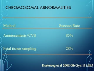 CHROMOSOMAL ABNORMALITIES
Method Success Rate
Amniocentesis/CVS 85%
Fetal tissue sampling 28%
Korteweg et al 2008 Ob Gyn 111;865
 