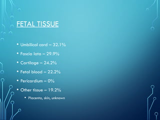 FETAL TISSUE
• Umbilical cord – 32.1%
• Fascia lata – 29.9%
• Cartilage – 24.2%
• Fetal blood – 22.2%
• Pericardium – 0%
• Other tissue – 19.2%
• Placenta, skin, unknown
 