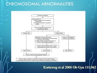 CHROMOSOMAL ABNORMALITIES
Korteweg et al 2008 Ob Gyn 111;865
 