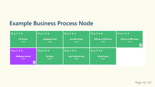 Example Business Process Node
Page 16 / 22
 