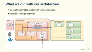 What we did with our architecture
Central kubernetes cluster with icinga instances
at least 45 Icinga instances
Page 5 / 22
 