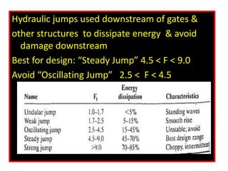 Hydraulic jumps used downstream of gates &
other structures to dissipate energy & avoid
damage downstream
Best for design: “Steady Jump” 4.5 < F < 9.0
Avoid “Oscillating Jump” 2.5 < F < 4.5