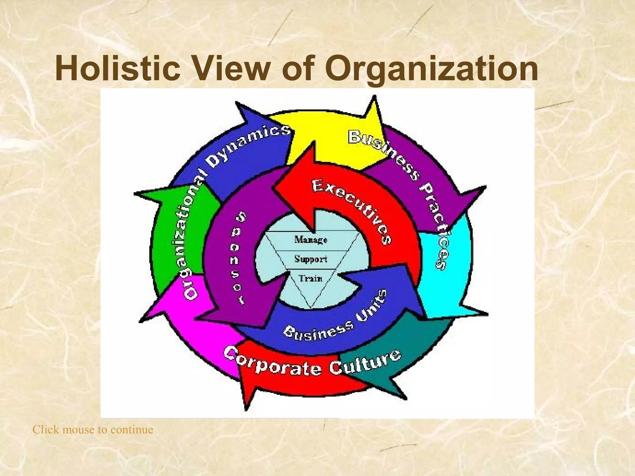 Holistic View of Organization
Click mouse to continue
 