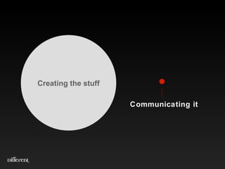 Time spent thinking about communicating it Time spent creating the stuff 