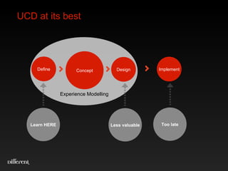 UCD at its best Define Design Implement Concept Experience Modelling Learn HERE Less valuable Too late 