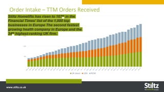 www.stiltz.co.uk
Order Intake – TTM Orders Received
-
500
1,000
1,500
2,000
2,500
UK direct USA ROW
Stiltz Homelifts has risen to 167th in the
Financial Times’ list of the 1,000 top
businesses in Europe The second fastest
growing health company in Europe and the
34th highest-ranking UK firm.
 