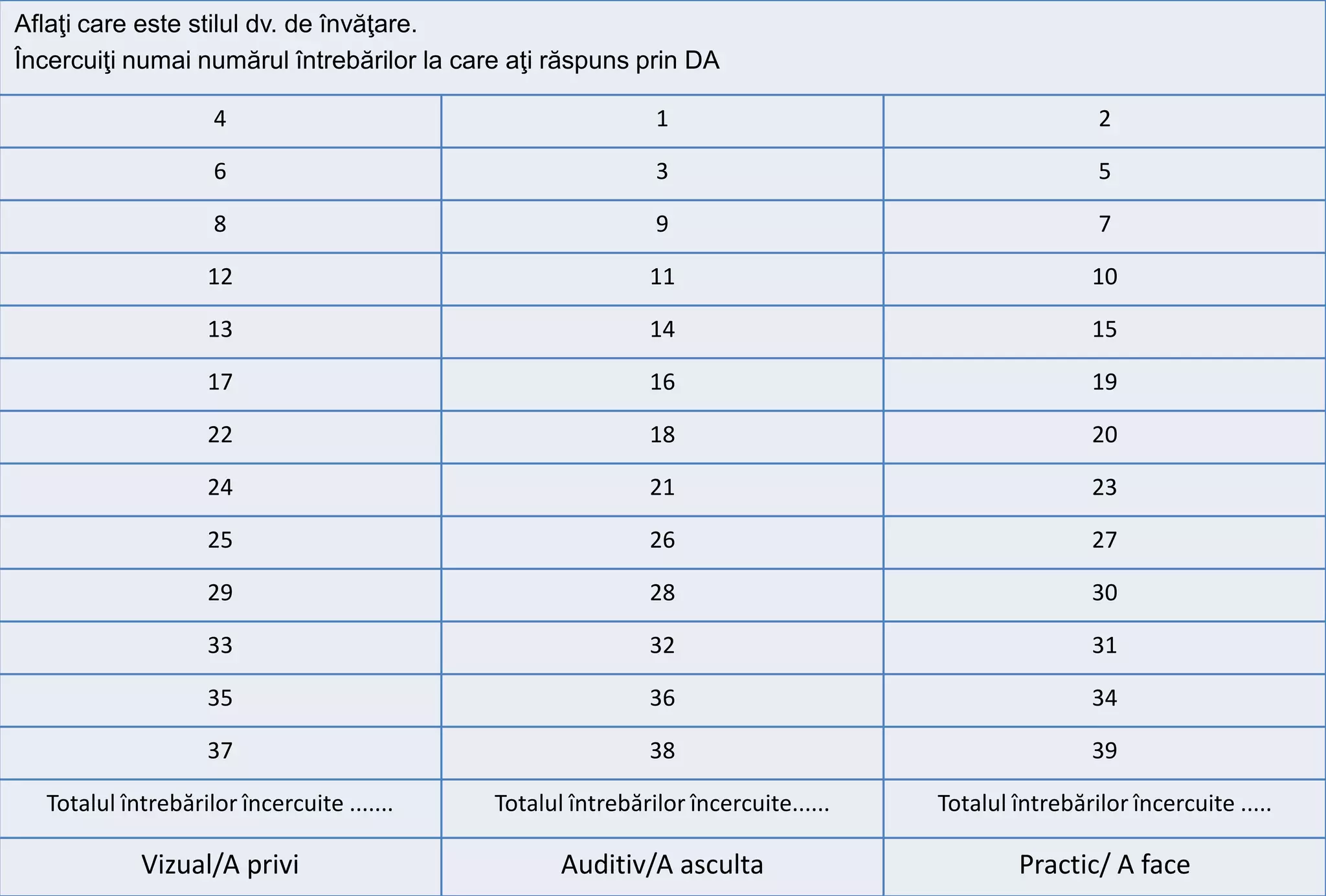 Aflaţi care este stilul dv. de învăţare.
Încercuiţi numai numărul întrebărilor la care aţi răspuns prin DA

                    4                                        1                                       2

                    6                                        3                                       5

                    8                                        9                                       7

                    12                                       11                                      10

                    13                                       14                                      15

                    17                                       16                                      19

                    22                                       18                                      20

                    24                                       21                                      23

                    25                                       26                                      27

                    29                                       28                                      30

                    33                                       32                                      31

                    35                                       36                                      34

                    37                                       38                                      39

  Totalul întrebărilor încercuite .......   Totalul întrebărilor încercuite......   Totalul întrebărilor încercuite .....

            Vizual/A privi                         Auditiv/A asculta                        Practic/ A face
 
