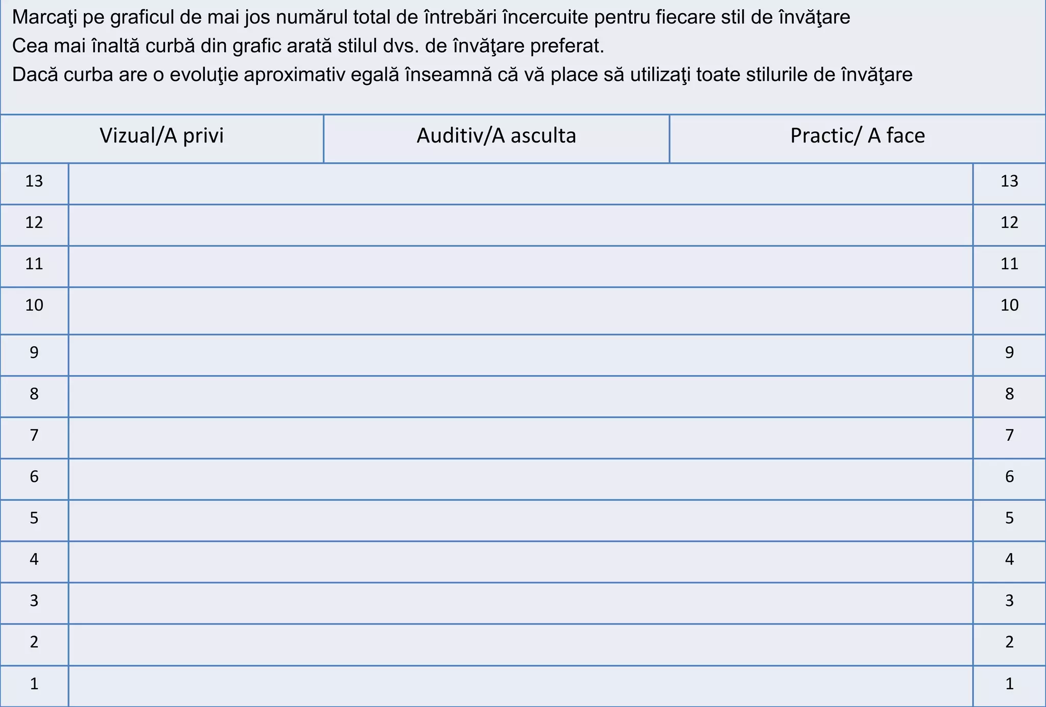 Marcaţi pe graficul de mai jos numărul total de întrebări încercuite pentru fiecare stil de învăţare
Cea mai înaltă curbă din grafic arată stilul dvs. de învăţare preferat.
Dacă curba are o evoluţie aproximativ egală înseamnă că vă place să utilizaţi toate stilurile de învăţare


          Vizual/A privi                       Auditiv/A asculta                          Practic/ A face
 13                                                                                                         13

 12                                                                                                         12

 11                                                                                                         11

 10                                                                                                         10

  9                                                                                                         9

  8                                                                                                         8

  7                                                                                                         7

  6                                                                                                         6

  5                                                                                                         5

  4                                                                                                         4

  3                                                                                                         3

  2                                                                                                         2

  1                                                                                                         1
 