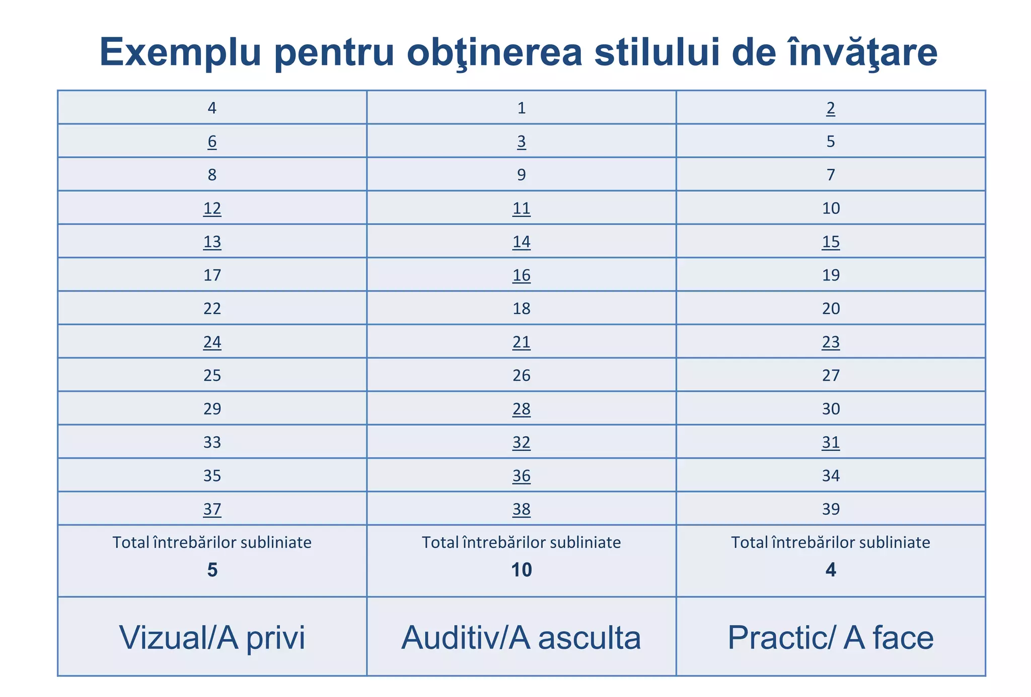 Exemplu pentru obţinerea stilului de învăţare
             4                                1                               2
             6                                3                               5
             8                                9                               7
             12                               11                              10
             13                               14                              15
             17                               16                              19
             22                               18                              20
             24                               21                              23
             25                               26                              27
             29                               28                              30
             33                               32                              31
             35                               36                              34
             37                               38                              39
Total întrebărilor subliniate    Total întrebărilor subliniate   Total întrebărilor subliniate
             5                               10                               4


 Vizual/A privi                 Auditiv/A asculta                Practic/ A face
 