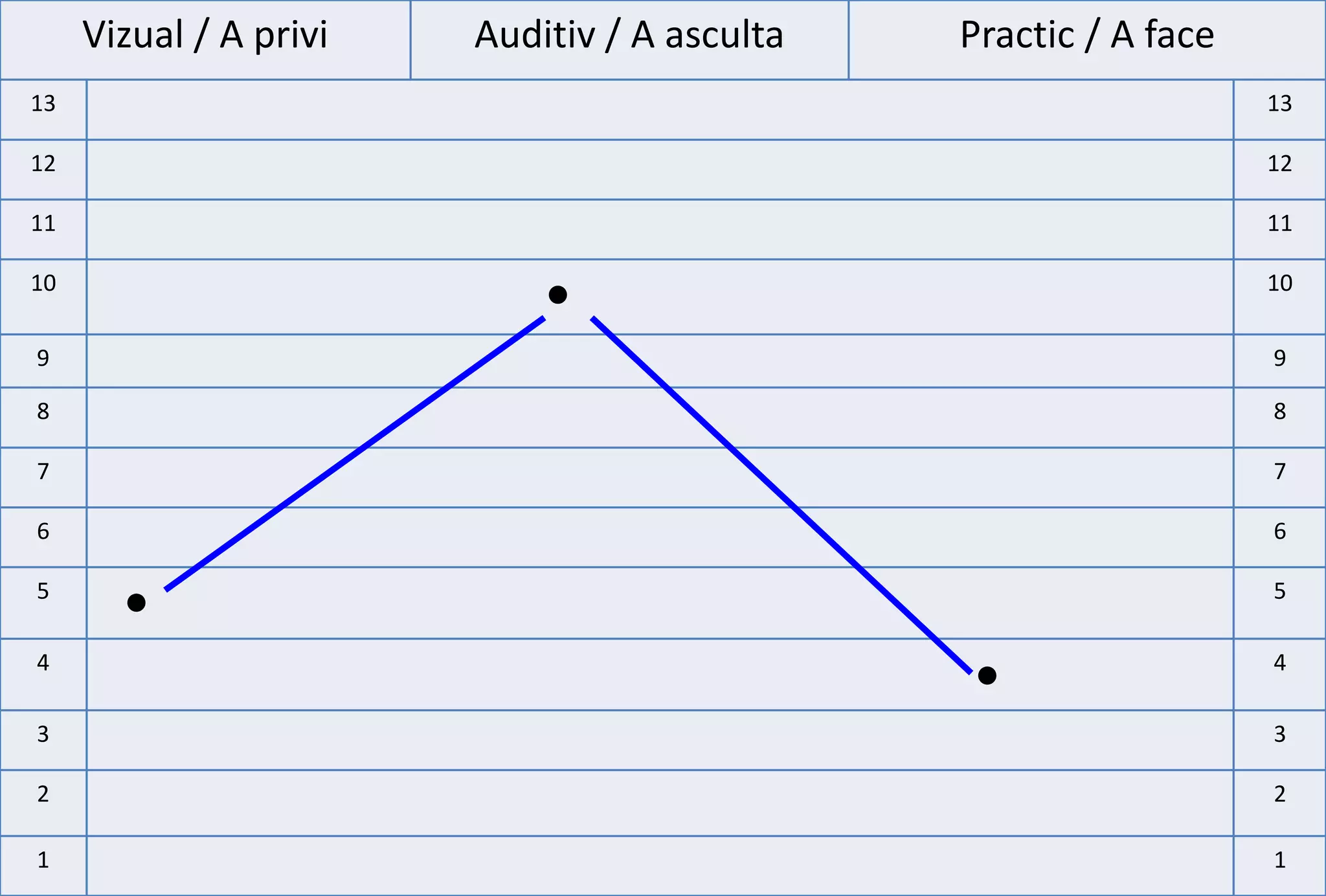Vizual / A privi   Auditiv / A asculta   Practic / A face
13                                                               13

12                                                               12

11                                                               11

10
                            ●                                    10

9                                                                9

8                                                                8

7                                                                7

6                                                                6

5
       ●                                                         5

4
                                              ●                  4

3                                                                3

2                                                                2

1                                                                1
 