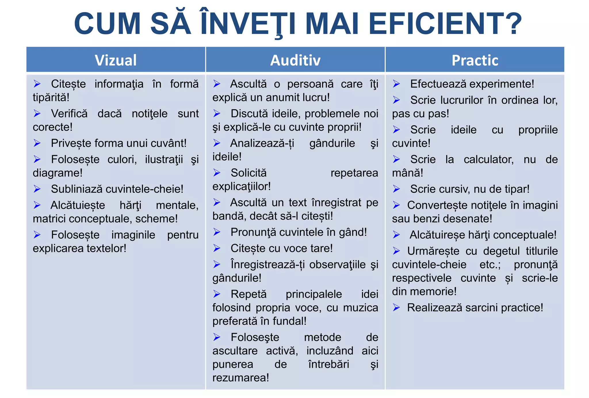 CUM SĂ ÎNVEŢI MAI EFICIENT?
            Vizual                              Auditiv                                 Practic
 Citește informaţia în formă        Ascultă o persoană care îţi            Efectuează experimente!
tipărită!                           explică un anumit lucru!                 Scrie lucrurilor în ordinea lor,
 Verifică dacă notiţele sunt        Discută ideile, problemele noi        pas cu pas!
corecte!                            şi explică-le cu cuvinte proprii!        Scrie ideile cu propriile
 Privește forma unui cuvânt!        Analizează-ți gândurile şi            cuvinte!
 Folosește culori, ilustraţii şi   ideile!                                  Scrie la calculator, nu de
diagrame!                            Solicită                 repetarea    mână!
 Subliniază cuvintele-cheie!       explicaţiilor!                           Scrie cursiv, nu de tipar!
 Alcătuiește hărţi mentale,         Ascultă un text înregistrat pe         Convertește notiţele în imagini
matrici conceptuale, scheme!        bandă, decât să-l citești!              sau benzi desenate!
 Folosește imaginile pentru         Pronunţă cuvintele în gând!            Alcătuireșe hărţi conceptuale!
explicarea textelor!                 Citește cu voce tare!                  Urmărește cu degetul titlurile
                                     Înregistrează-ți observaţiile şi      cuvintele-cheie etc.; pronunţă
                                    gândurile!                              respectivele cuvinte și scrie-le
                                     Repetă         principalele    idei   din memorie!
                                    folosind propria voce, cu muzica         Realizează sarcini practice!
                                    preferată în fundal!
                                     Foloseşte          metode       de
                                    ascultare activă, incluzând aici
                                    punerea        de     întrebări    şi
                                    rezumarea!
 