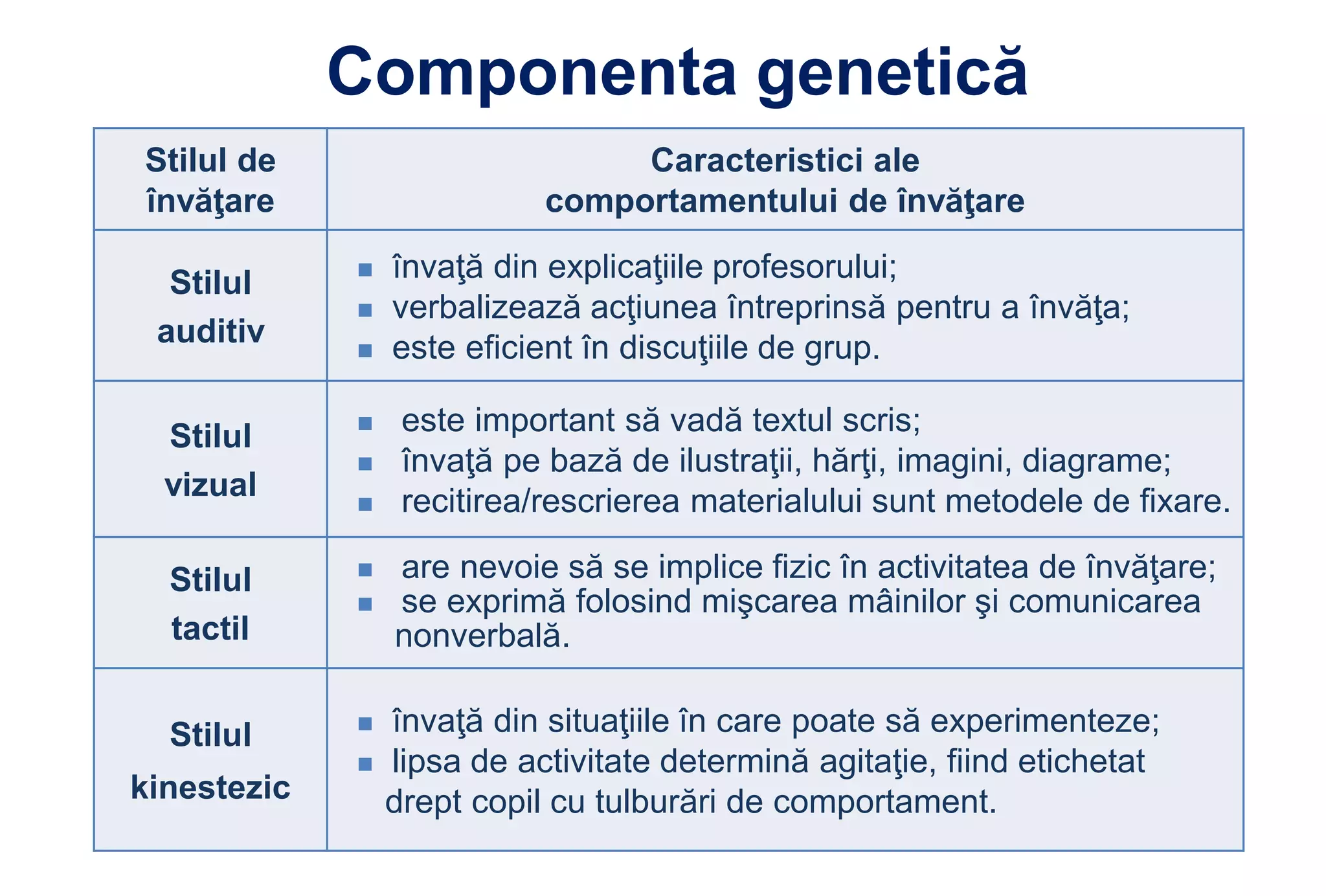 Componenta genetică
Stilul de                        Caracteristici ale
învăţare                    comportamentului de învăţare

  Stilul        învaţă din explicaţiile profesorului;
                verbalizează acţiunea întreprinsă pentru a învăţa;
 auditiv        este eficient în discuţiile de grup.

  Stilul         este important să vadă textul scris;
                 învaţă pe bază de ilustraţii, hărţi, imagini, diagrame;
  vizual         recitirea/rescrierea materialului sunt metodele de fixare.

  Stilul        are nevoie să se implice fizic în activitatea de învăţare;
                se exprimă folosind mişcarea mâinilor şi comunicarea
  tactil         nonverbală.

  Stilul        învaţă din situaţiile în care poate să experimenteze;
                lipsa de activitate determină agitaţie, fiind etichetat
kinestezic       drept copil cu tulburări de comportament.
 