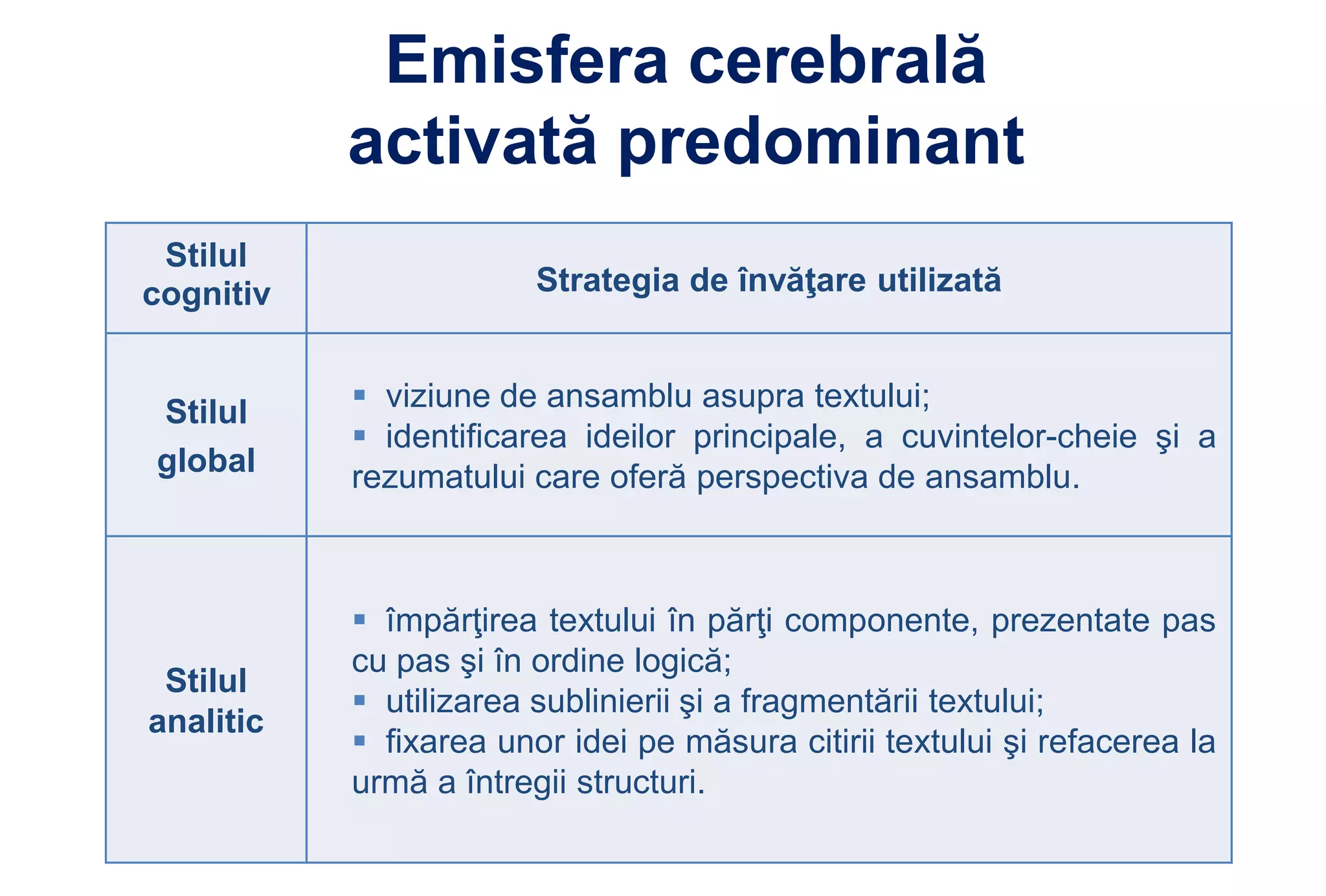 Emisfera cerebrală
           activată predominant
 Stilul
cognitiv                Strategia de învăţare utilizată


Stilul      viziune de ansamblu asupra textului;
            identificarea ideilor principale, a cuvintelor-cheie şi a
global     rezumatului care oferă perspectiva de ansamblu.



            împărţirea textului în părţi componente, prezentate pas
           cu pas şi în ordine logică;
 Stilul
            utilizarea sublinierii şi a fragmentării textului;
analitic
            fixarea unor idei pe măsura citirii textului şi refacerea la
           urmă a întregii structuri.
 