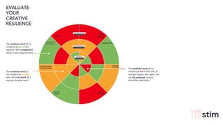 wearestim.com12
EVALUATE
YOUR
CREATIVE
RESILIENCE
Living after COVID-19
The New Normal
Fighting COVID-19
The Wave
Living with COVID-19
The Aftershock
The readiness level of
my company is average
here. We’re on track, let’s
keep up the good work!
The readiness level of my
company is good in this
segment. We’re prepared &
ready to seize opportunities!
PRODUCTION
& LOGISTICS
USER BEHAVIORS
& INTERACTIONS
SOCIAL
IMPACT &
HEALTH
ENVIRONMENT
PURPOSE
AT WORK
FINANCE
WAYS OF
WORKING
DELIVERY
& SALES
The readiness level of my
company is low in this case. If
changes happen here again, we
are not prepared. Actions
should be undertaken.
 