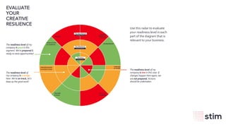 wearestim.com13
EVALUATE
YOUR
CREATIVE
RESILIENCE
Use this radar to evaluate
your readiness level in each
part of the diagram that is
relevant to your business.
Living after COVID-19
The New Normal
Fighting COVID-19
The Wave
Living with COVID-19
The Aftershock
The readiness level of my
company is low in this case. If
changes happen here again, we
are not prepared. Actions
should be undertaken.
The readiness level of
my company is average
here. We’re on track, let’s
keep up the good work!
The readiness level of my
company is good in this
segment. We’re prepared &
ready to seize opportunities!
PRODUCTION
& LOGISTICS
USER BEHAVIORS
& INTERACTIONS
SOCIAL
IMPACT &
HEALTH
ENVIRONMENT
PURPOSE
AT WORK
FINANCE
WAYS OF
WORKING
DELIVERY
& SALES
 