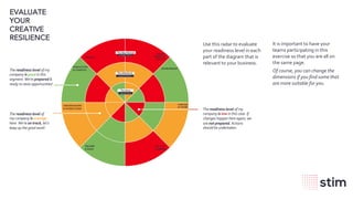 wearestim.com14
EVALUATE
YOUR
CREATIVE
RESILIENCE
Use this radar to evaluate
your readiness level in each
part of the diagram that is
relevant to your business.
It is important to have your
teams participating in this
exercise so that you are all on
the same page.
Of course, you can change the
dimensions if you find some that
are more suitable for you.
Living after COVID-19
The New Normal
Fighting COVID-19
The Wave
Living with COVID-19
The Aftershock
The readiness level of my
company is low in this case. If
changes happen here again, we
are not prepared. Actions
should be undertaken.
The readiness level of
my company is average
here. We’re on track, let’s
keep up the good work!
The readiness level of my
company is good in this
segment. We’re prepared &
ready to seize opportunities!
PRODUCTION
& LOGISTICS
USER BEHAVIORS
& INTERACTIONS
SOCIAL
IMPACT &
HEALTH
ENVIRONMENT
PURPOSE
AT WORK
FINANCE
WAYS OF
WORKING
DELIVERY
& SALES
 