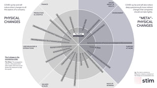 wearestim.com
COVID-19 has and will also induce
deep questioning & more indirect
changes that companies
should not take lightly.
“META”-
PHYSICAL
CHANGES
PRODUCTION
& LOGISTICS
USER BEHAVIORS &
INTERACTIONS
SOCIAL
IMPACT &
HEALTH
ENVIRONMENT
PURPOSE
AT WORK
At home only experiences
Connecting with friends and family virtually
WAYS OF
WORKING
Digitaldistributionm
ostly
Lim
itedaccessto productionlinesabroad
Slowdown of “human-dependant” logistics and production
Reconfiguration of p.l. for 1st
necessity goods production
Buying in a restrictive perimeter
Virtualteam
building&
corporateculture
Mixedwork/lifebalance
Remoteworkonly
Awareness of the need for Nature
Ephemeral reduction of human activity impact on the environment
Healthvs.Money
Health
asanationalpriority
The Wave
Fighting COVID-19
Adaptinggoods&experiencestohomedelivery
Developingnewofferstomeetnewconstraints
FINANCE
Nb: This chart is certainly not
exhaustive. It depicts a small part of
the changes we can foreshadow now.
DELIVERY
& SALES
Stateguaranteedloans
Socialcontributionspostponement
Family vs. Work
Individual initiatives to help solve the crisis
The 3 phases in the
coronavirus crisis:
The Wave: The propagation
rate R>1 / the government
takes highly restrictive social
distancing measures to stop
the spread.
COVID-19 has and will
induce direct changes to all
the aspects of a company.
PHYSICAL
CHANGES
 