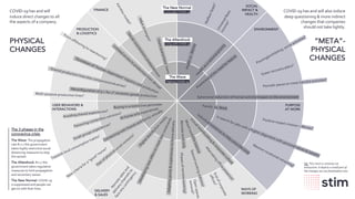 wearestim.com
COVID-19 has and will
induce direct changes to all
the aspects of a company.
PHYSICAL
CHANGES
COVID-19 has and will also induce
deep questioning & more indirect
changes that companies
should not take lightly.
“META”-
PHYSICAL
CHANGES
The New Normal
Living after COVID-19
PRODUCTION
& LOGISTICS
USER BEHAVIORS &
INTERACTIONS
SOCIAL
IMPACT &
HEALTH
ENVIRONMENT
PURPOSE
AT WORK
At home only experiences
Connecting with friends and family virtually
Favouring contactless solutions?
Small groups experiences?
WAYS OF
WORKING
Digitaldistributionm
ostlyFear ofphysical social contacts?
Avoiding shared experiences?
Lim
itedaccessto productionlinesabroad
Shared production lines btw companies/industries?
The 3 phases in the
coronavirus crisis:
The Wave: The propagation
rate R>1 / the government
takes highly restrictive social
distancing measures to stop
the spread.
The Aftershock: R<1 / the
government takes regulation
measures to limit propagation
and secondary waves.
The New Normal: COVID-19
is suppressed and people can
get on with their lives.
New
criteria for a “good” home?
Rem
otesalesand
deliverychannelsto
faceanycontingency
From
offshoring to nearshoring?Slowdown of “human-dependant” logistics and production
Reconfiguration of p.l. for 1st
necessity goods production
Multi-purpose production lines?
Buying in a restrictive perimeter
Towards local consumption habits?
Phasesofremoteworking?
Alternatingofficepresence?
Virtualteam
building&
corporateculture
Mixedwork/lifebalance
Remoteworkonly
Awareness of the need for Nature
Pausing/prohibiting some activities?
Green recovery plans?
Ephemeral reduction of human activity impact on the environment
Healthvs.Money
Health
asanationalpriority
The Wave
Fighting COVID-19
Adaptinggoods&experiencestohomedelivery
Developingnewofferstomeetnewconstraints
The Aftershock
Living with COVID-19
FINANCE
Nb: This chart is certainly not
exhaustive. It depicts a small part of
the changes we can foreshadow now.
Openspaces
removal?
Endofcorporate
offices?
DELIVERY
& SALES
Spacedworkingstations?
Stateguaranteedloans
WelfareState?
Periodic pause on most harmful activities?
UniversalBasic
Income?
Socialcontributionspostponement
M&Astrategies?
Family vs. Work
Individual initiatives to help solve the crisis
Positive impact mission > Money?
Keiretsumodel?
In search for jobs with a higher alignment with personal values & beliefs?
Massive vocational retraining?
 
