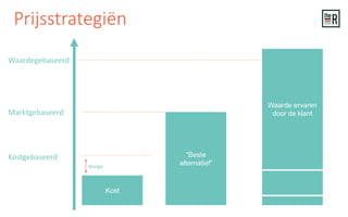 Prijsstrategiën
Kostgebaseerd
Kost
Marge
Marktgebaseerd
“Beste
alternatief”
Waardegebaseerd
Waarde ervaren
door de klant
 