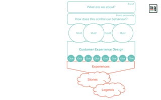 Experiences
How does this control our behaviour?
What are we about?
Brand personality
Brand
Stories
Legends
Customer Experience Design
Clue
MotifMotif
Clue Clue ClueClue Clue ClueClue
MotifMotif
 